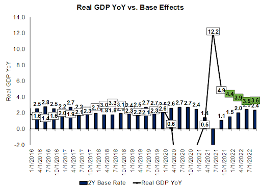 real gdp yoy vs base effects graph