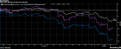 crypto prices slide, graph source bloomberg