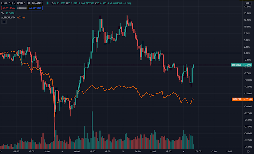 chart shows LUNA recovers quickly