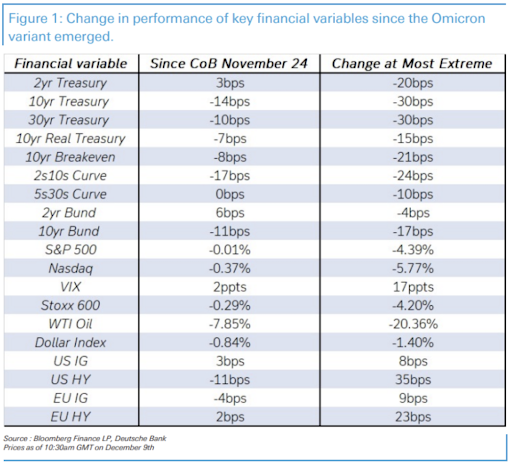 change in financial variables since omicron emerged