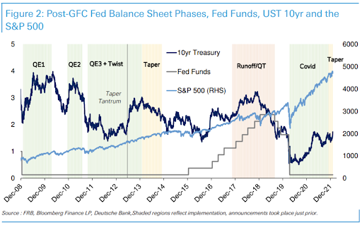 post gcf fed balance sheet phases, fed funds, ust 10yr and the s7p 500 graphic