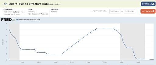 federal funds effective rate chart