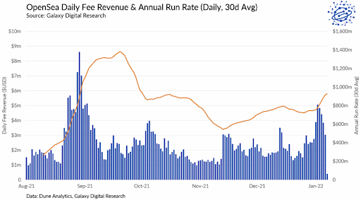 opensea daily fee revenue and annual run rate graph
