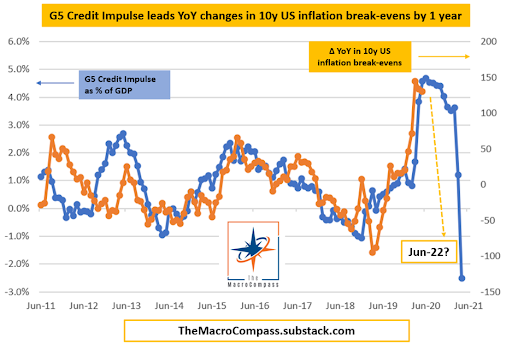 yoy changes in 10y inflation break-evens chart