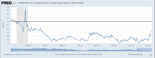 digital asset investors- US Treasury Market Yield