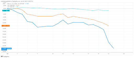 digital assets affected by discount rates