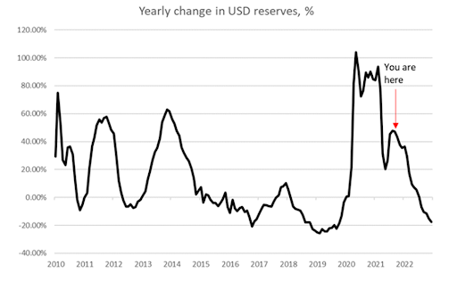 yearly change in USD reserves chart