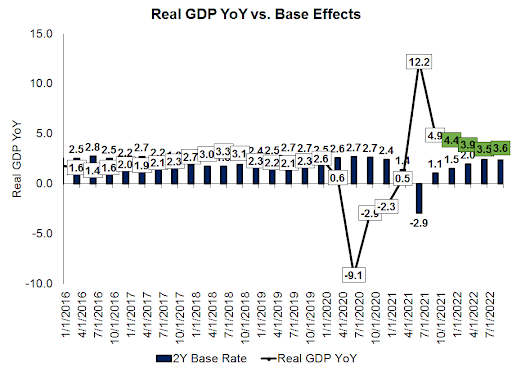 real GDP YoY vc base effects chart