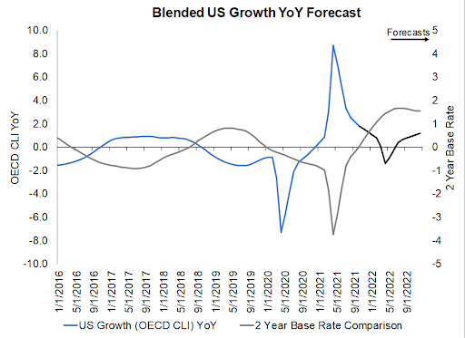 blended us growth yoy forecast chart