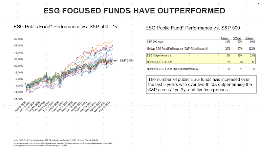 esg focused funds have outperformed
