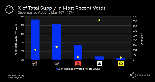 crypto governance activity chart