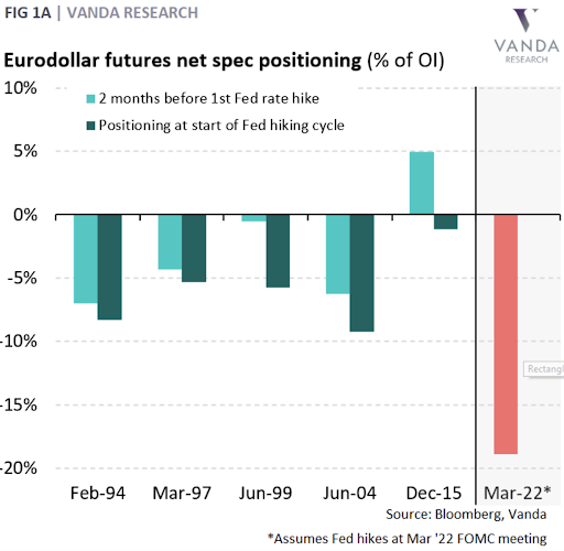 fed tightening cycle chart