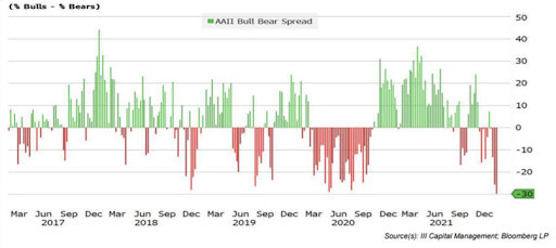 bull versus bear market spread- graph