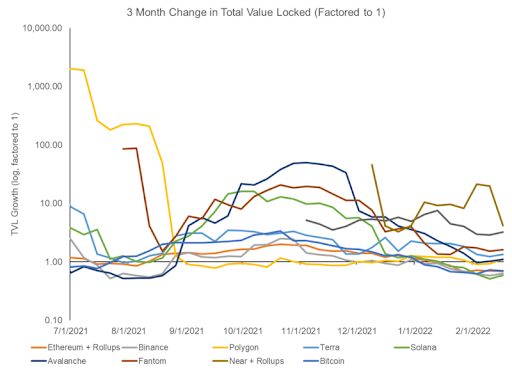 3 month crypto changes in total value locked