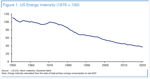 us energy intensity graph