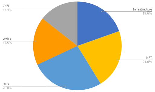 money allocation  pie chart from the past year