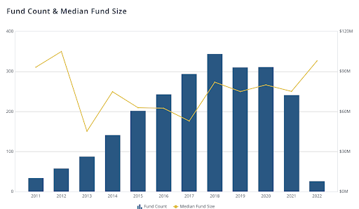 fund count and median fund size graph