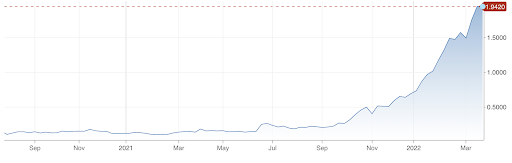 US Treasury yields rising- graph