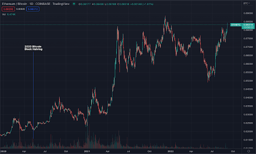 Ethereum Trading View