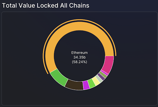 Ethereum total value locked