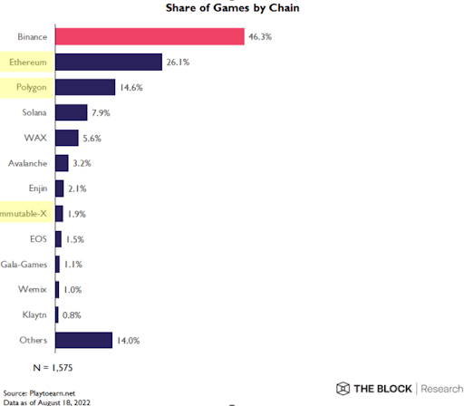 Share of Games by Chain