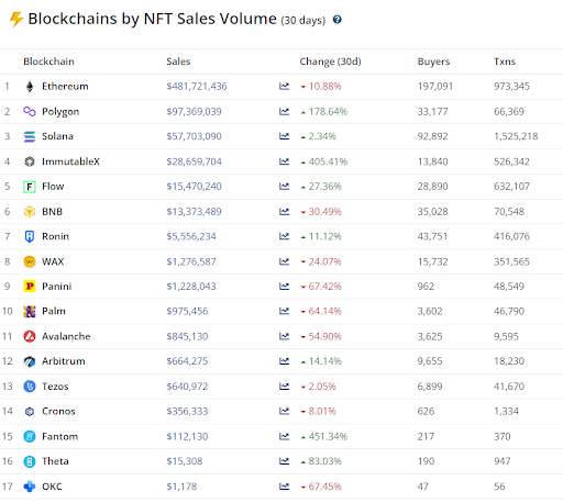 Blockchains by NFT Sales Volume