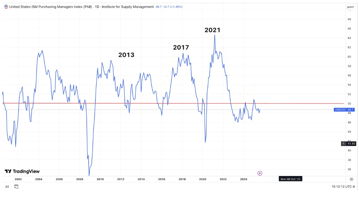 ISM PMI Chart