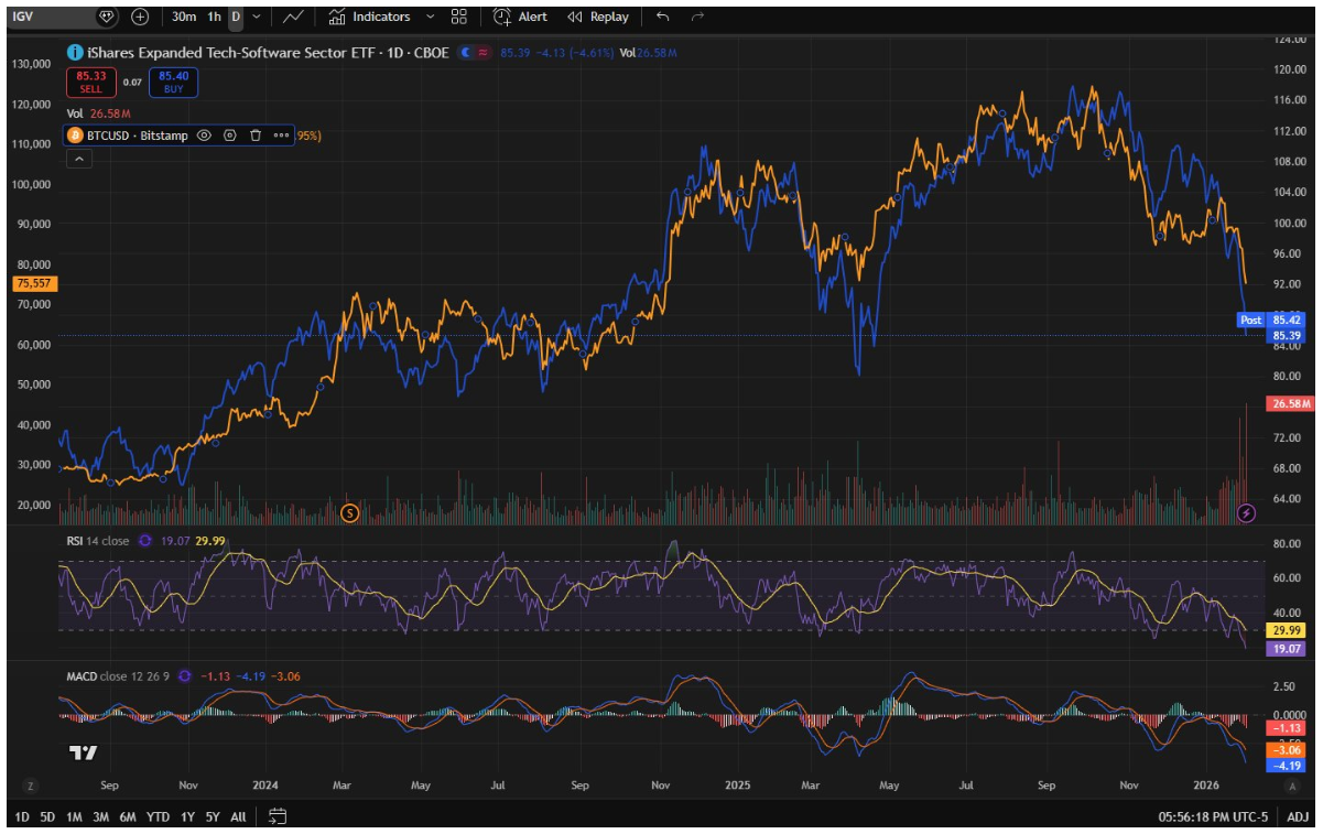 IShares chart tech software