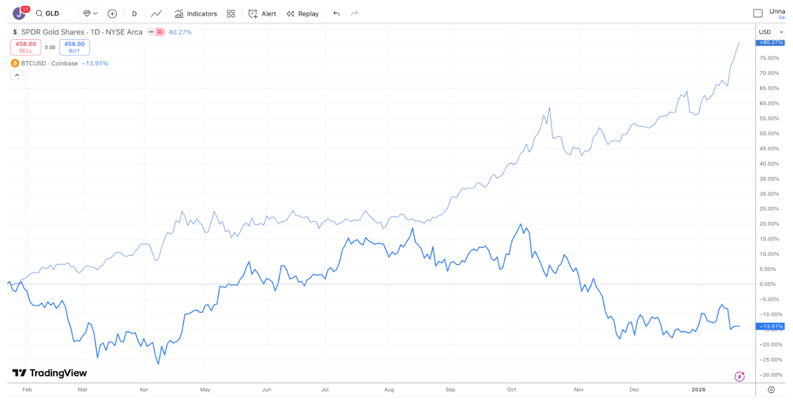 Trading View 1 year REVISED