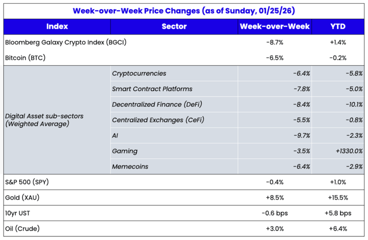 WoW Chart 2026-01-26