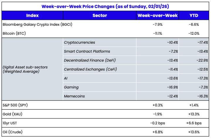 WoW Chart feb 2 2026