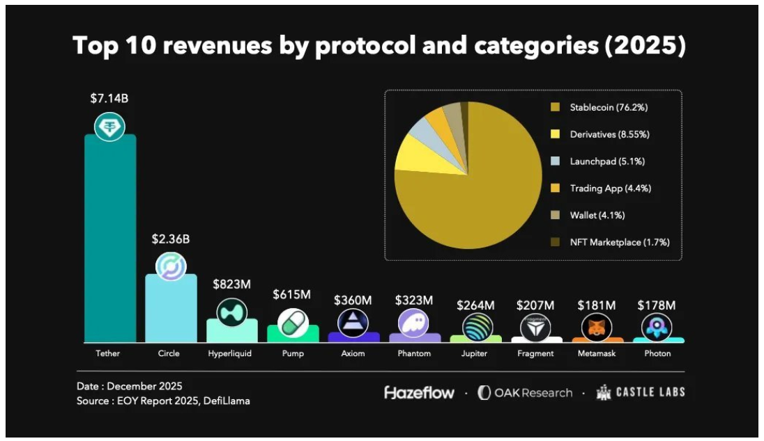 Castle Labs Top 10 chart