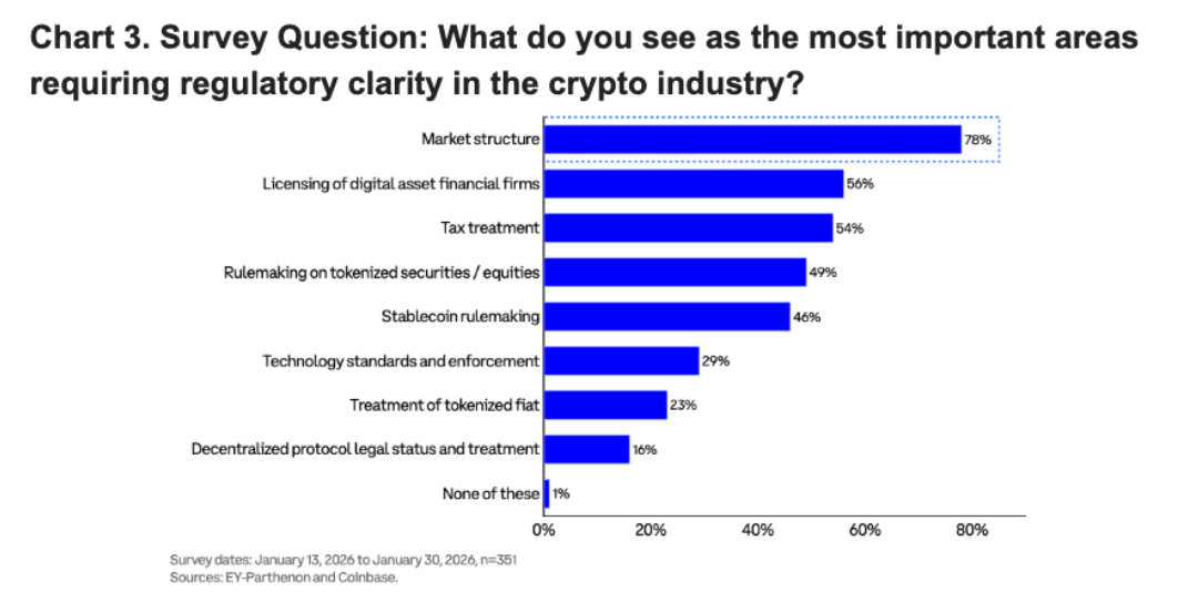 Chart 3 Survey Question