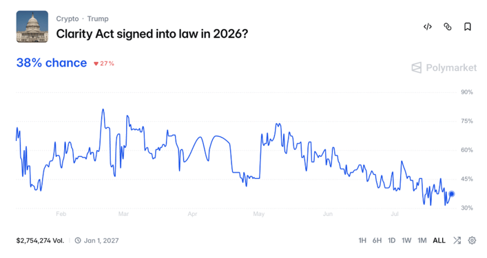Clarity Act Polymarket Graph 07 26 26