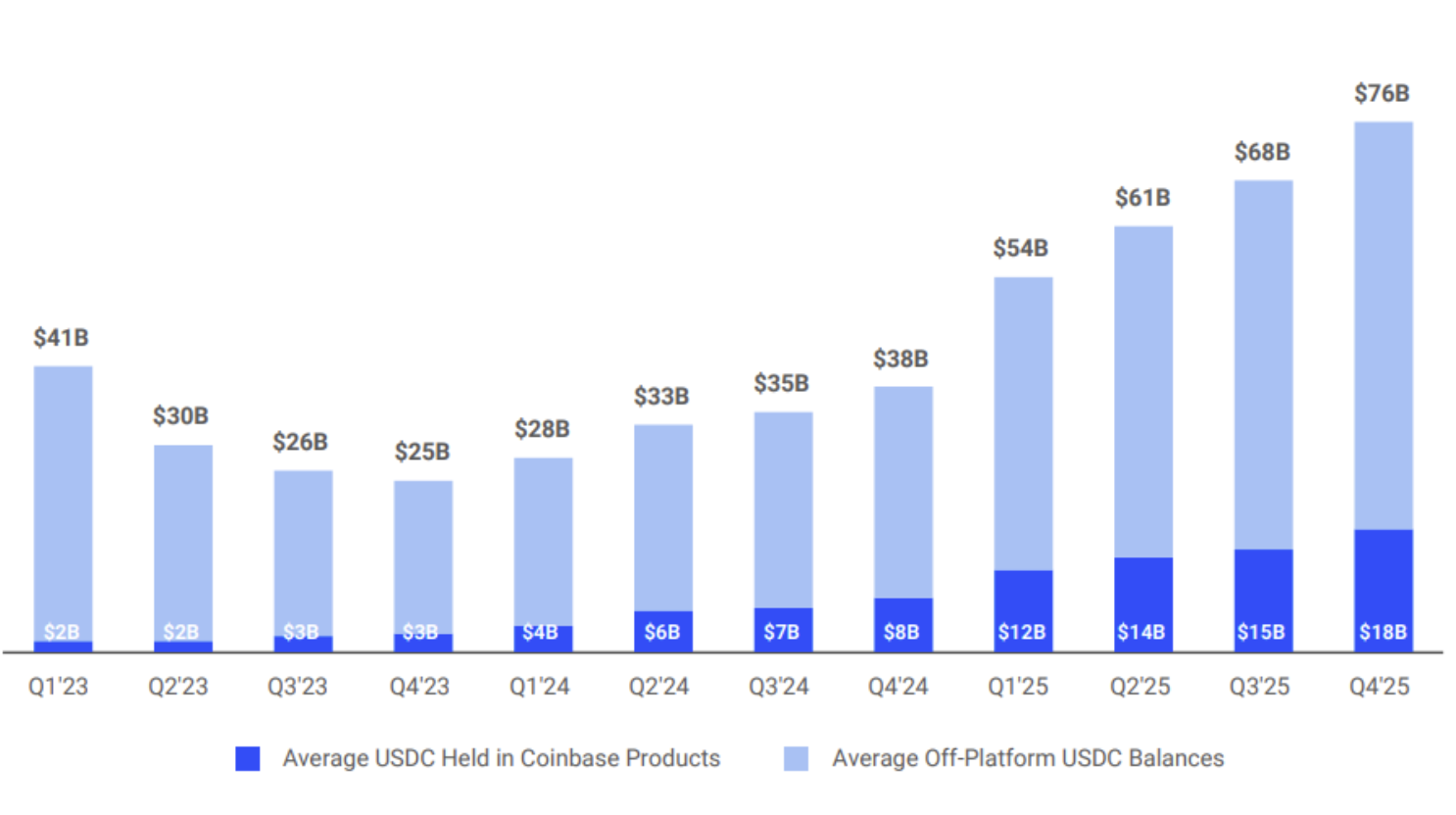 Coinbase Products Averages Chart