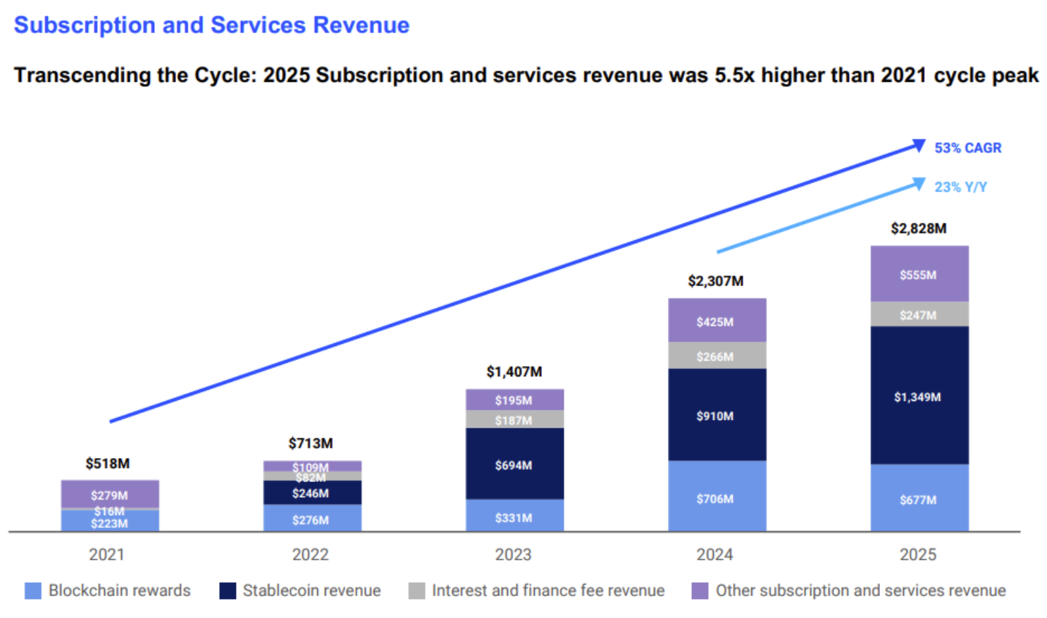 Coinbase Subscriptions and Services Chart