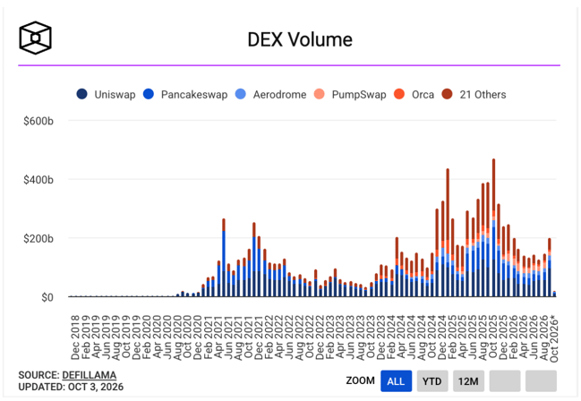 DEX Volume Screenshot 2026-10-05 120822