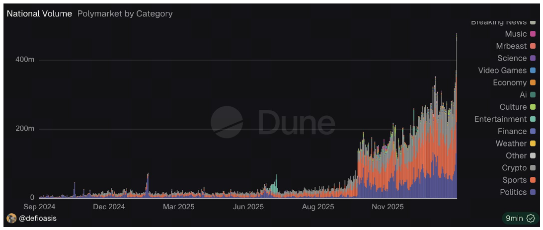Dune Analytics