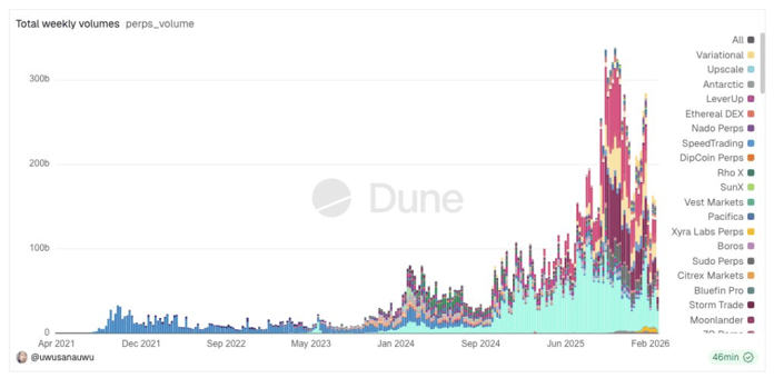 Dune Perps Volume Chart