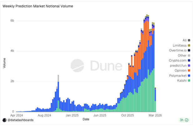 Dune Weekly Prediction Notional Volume Chart