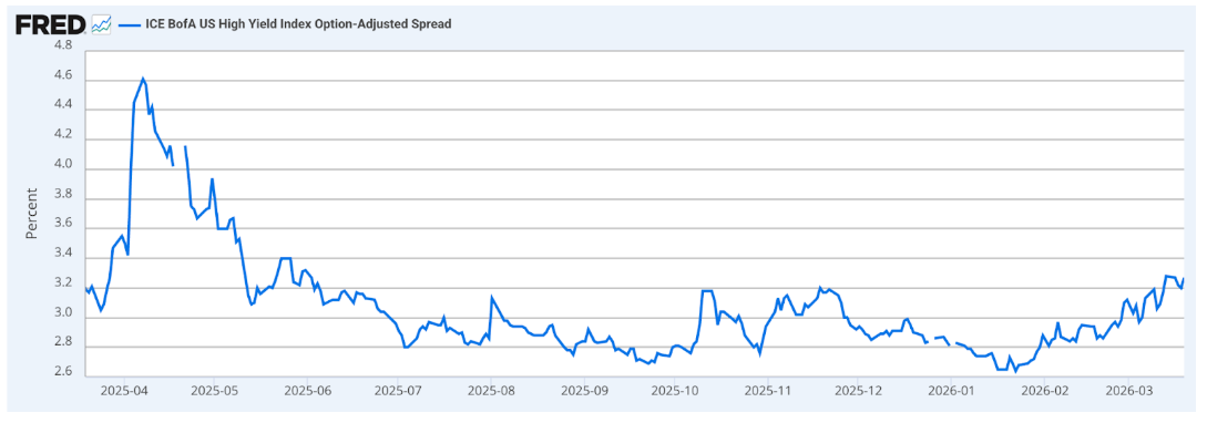 FRED ICE BofA US High Yield Index Option-Adjusted Spread - Chart 1