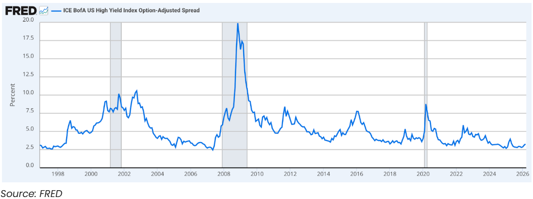 FRED ICE BofA US High Yield Index Option-Adjusted Spread - Chart 2