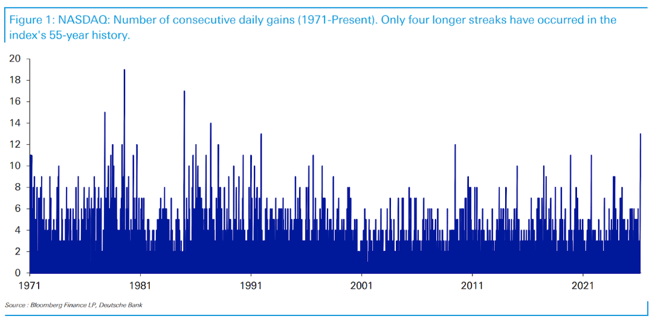 Figure 1 NASDAQ