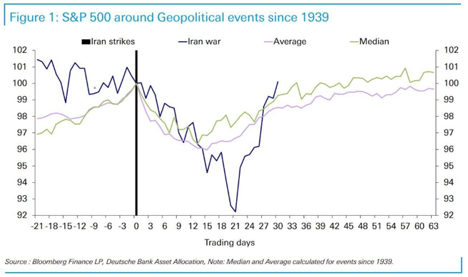 Figure 1 S&P 500