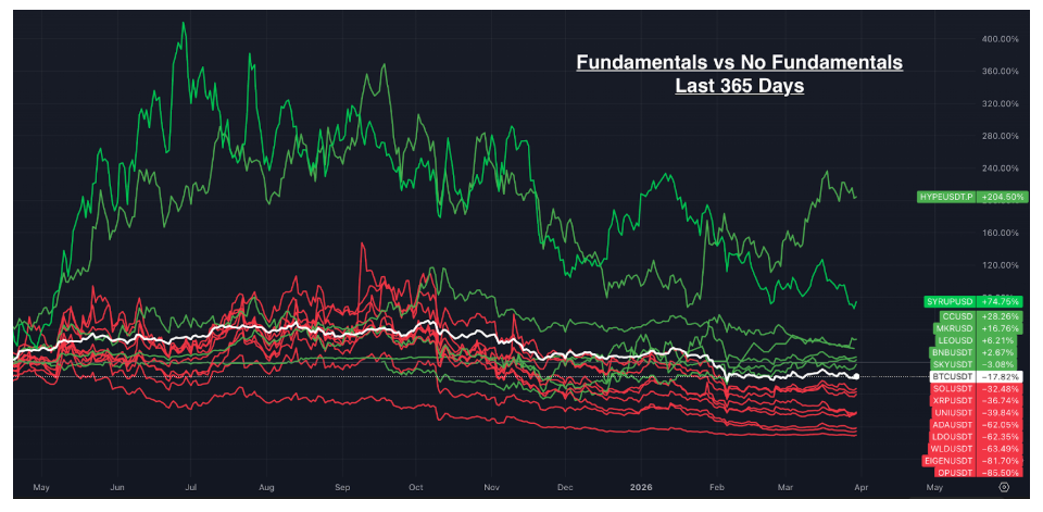 Fundamentals vs No Fundamentals chart
