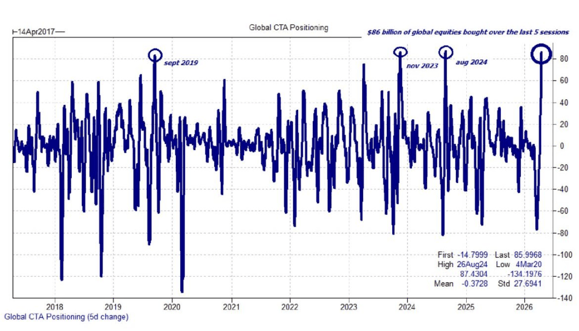 Global CTA positioning