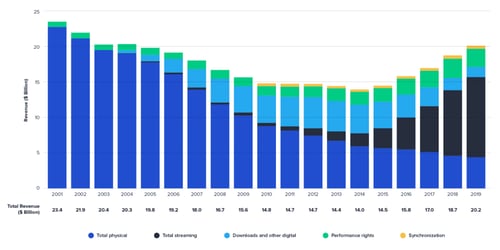 Global Music Recording Industry Revenues