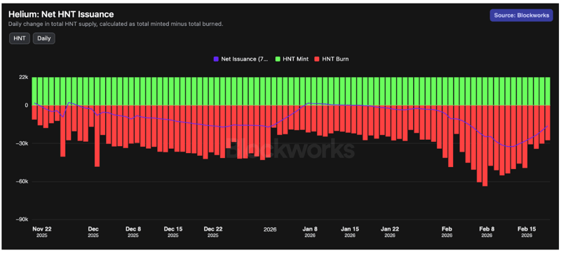 Helium Issuance chart