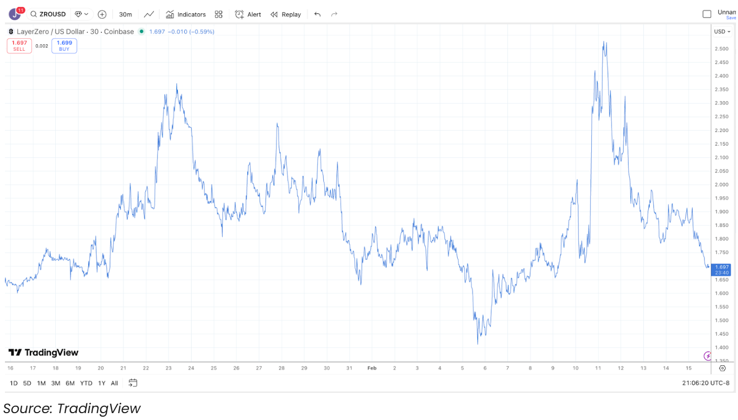 LAYERZERO TradingView Chart