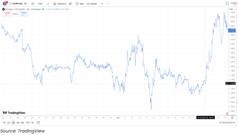 MORPHO TradingView Chart